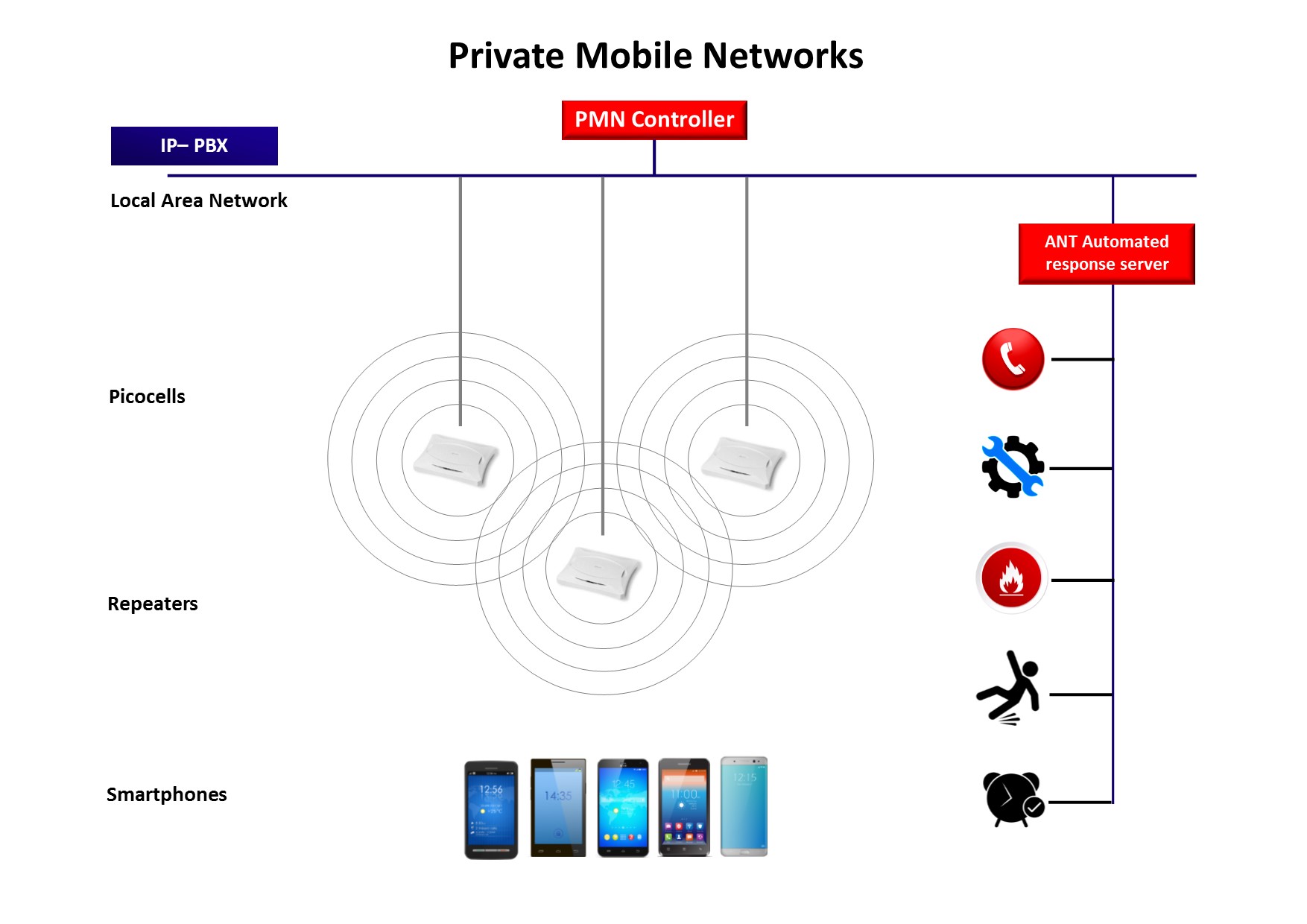 Private Phone Network